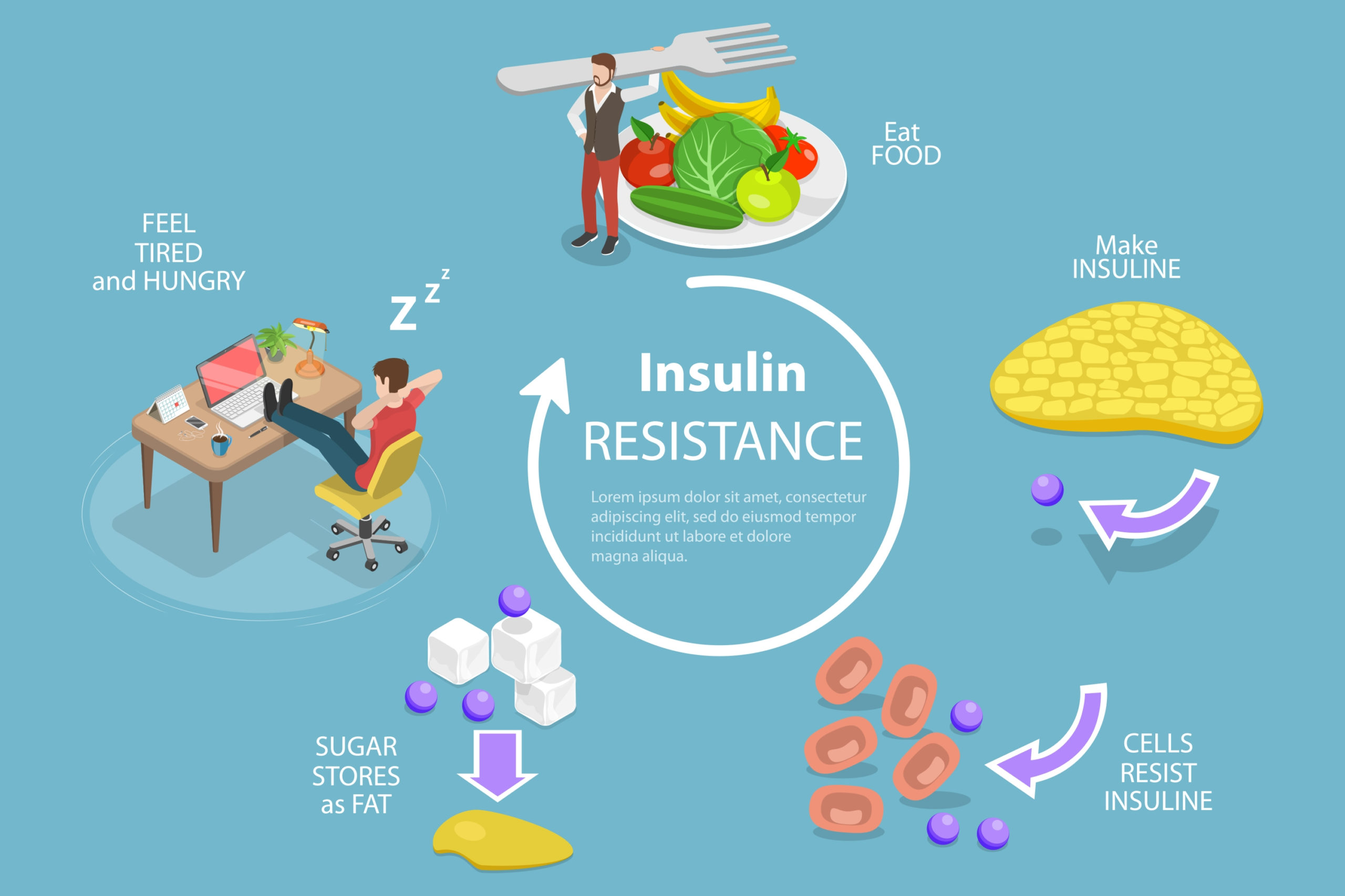 Insulin resistance and weight gain