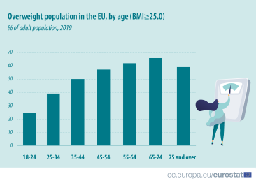 Overweight And Obesity Statistics In Europe